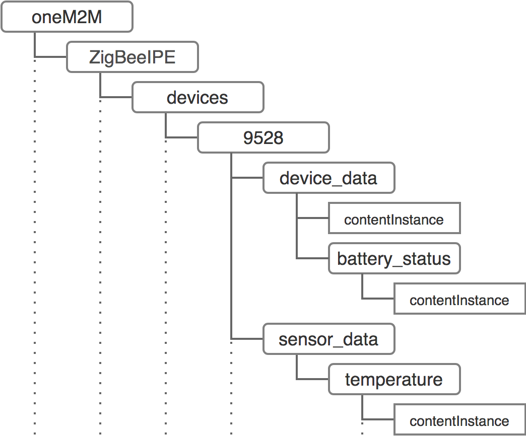 Resource Tree