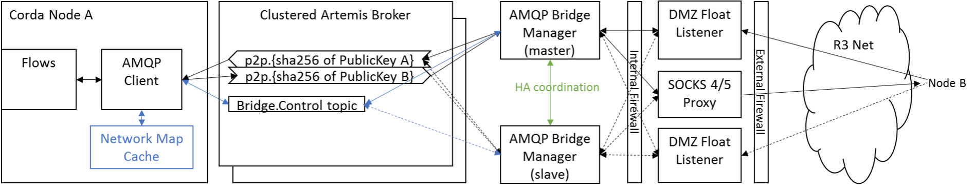 Full Float Implementation