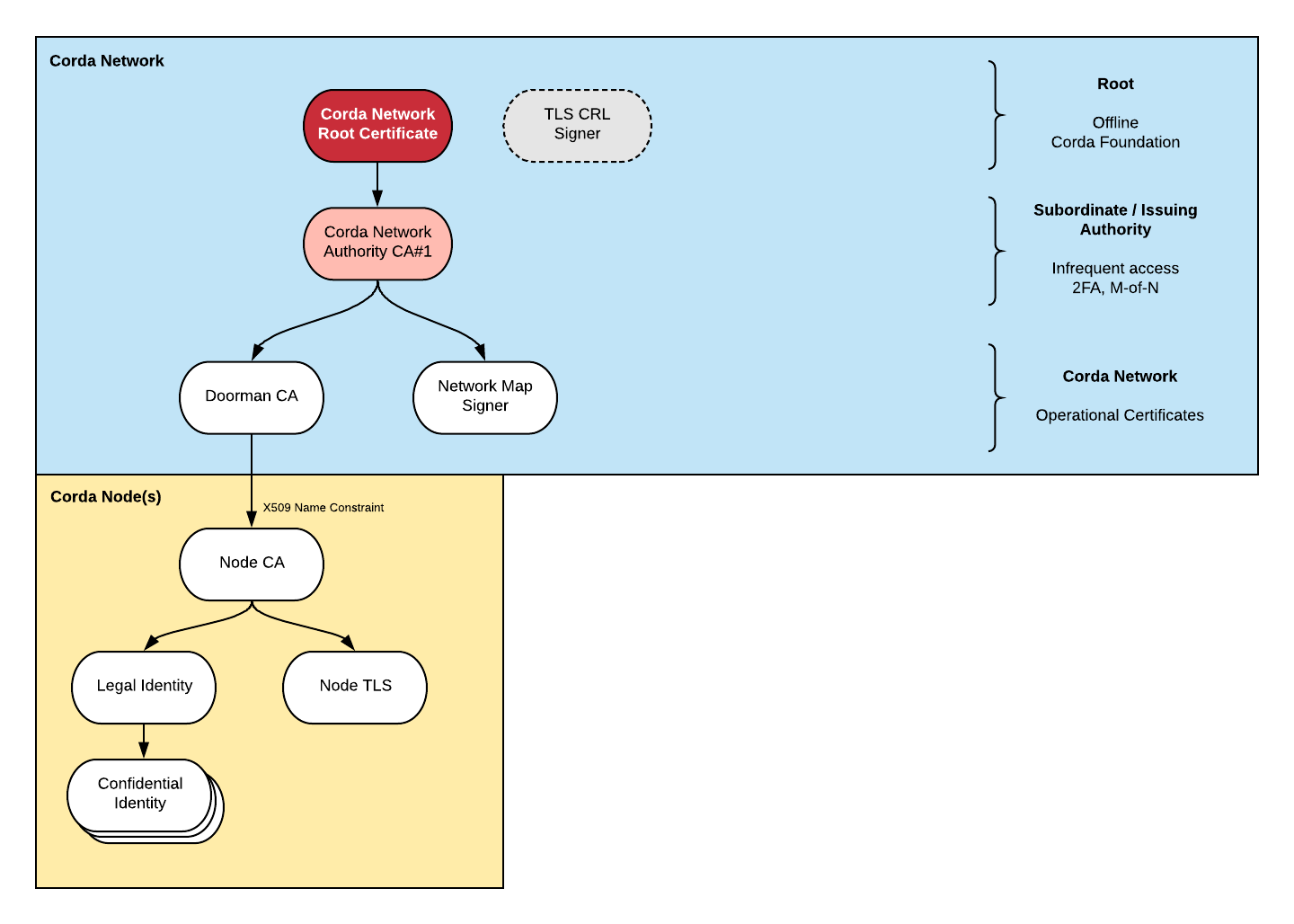Target certificate structure