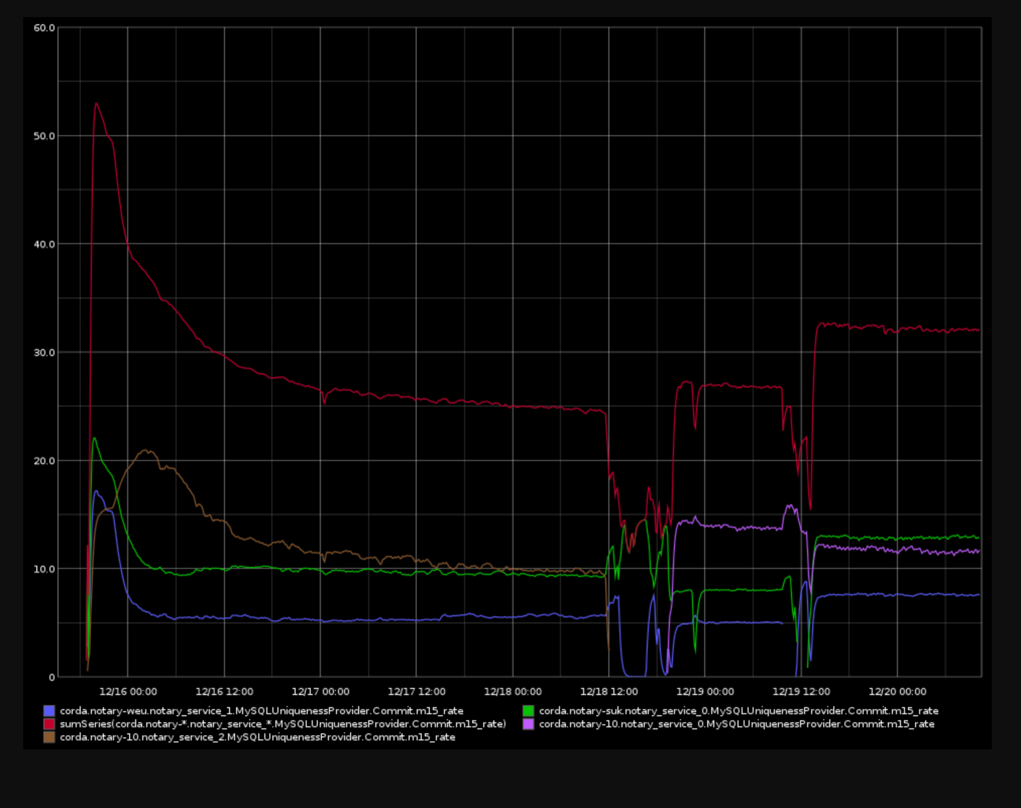 throughput