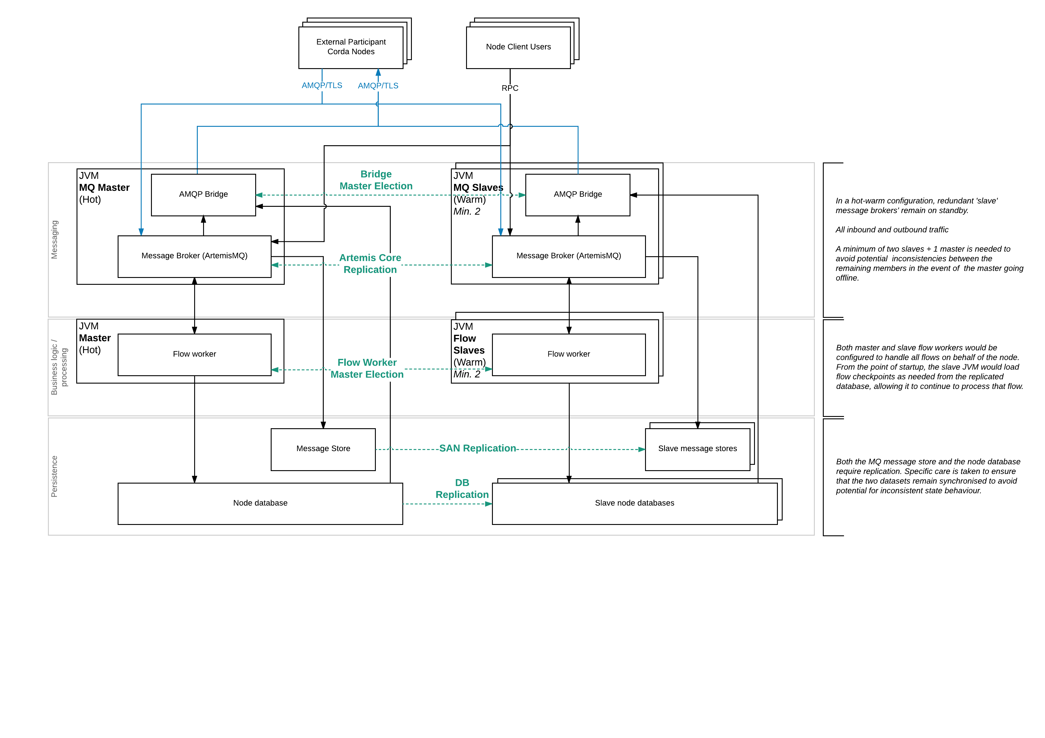 Hot-Warm (Medium-term solution)