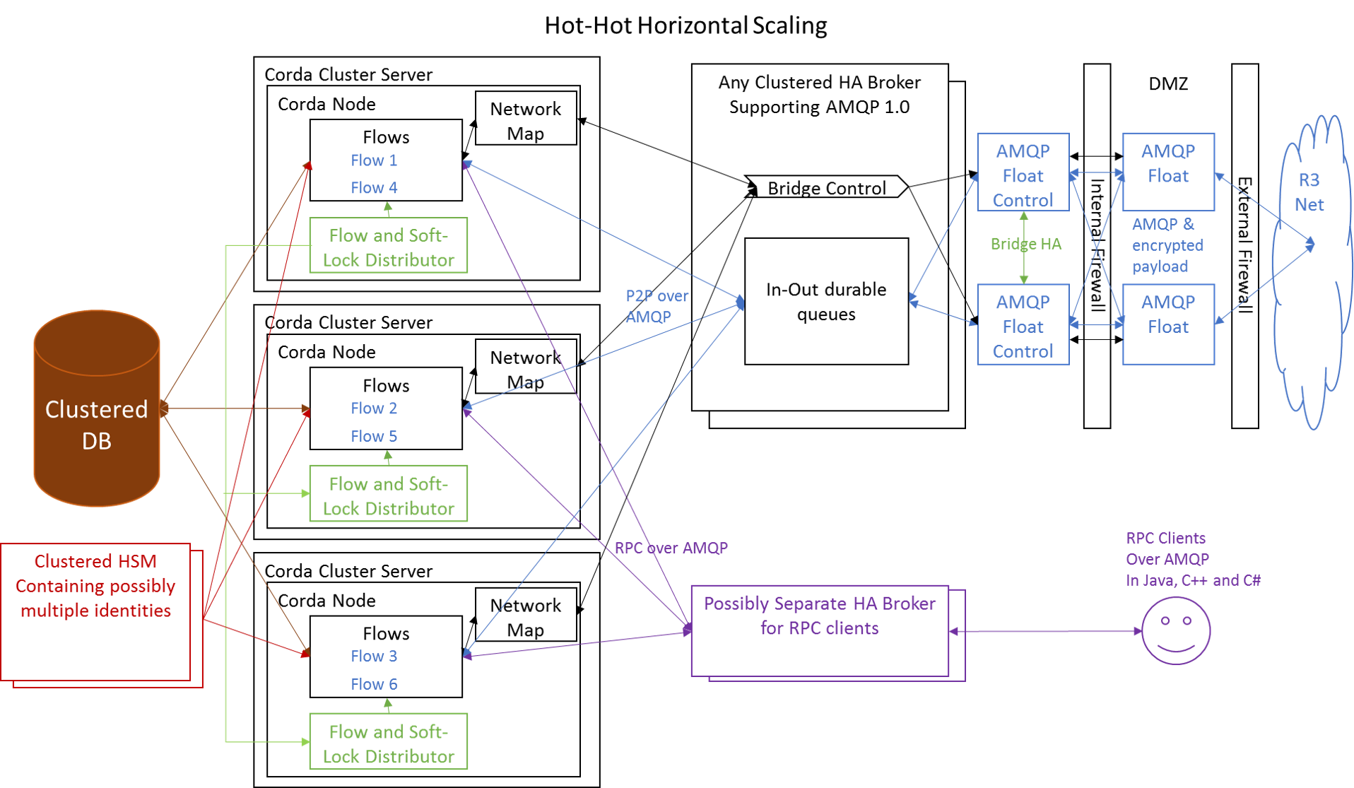 Hot-Hot (Long-term strategic solution)