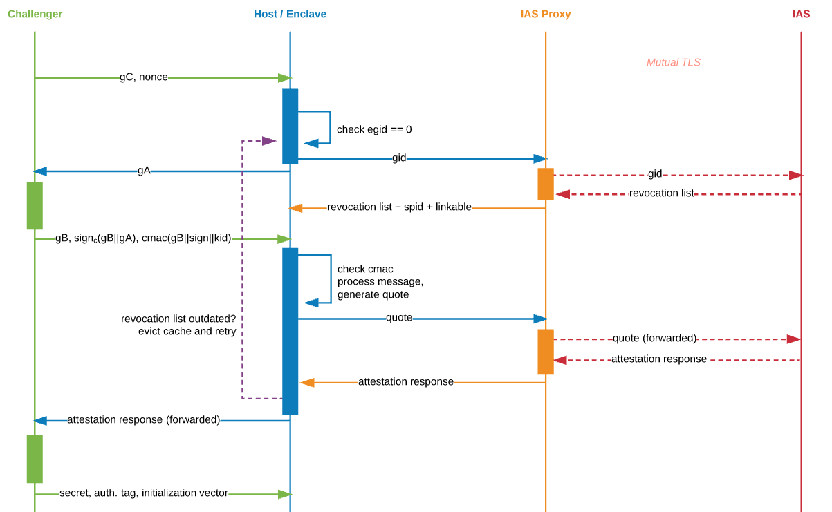 Flow between Challenger, Host, ISV and IAS