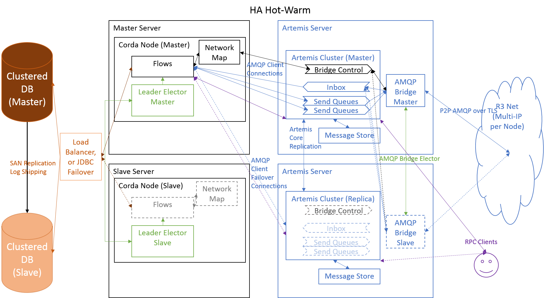 Hot-Warm (Medium-term solution)