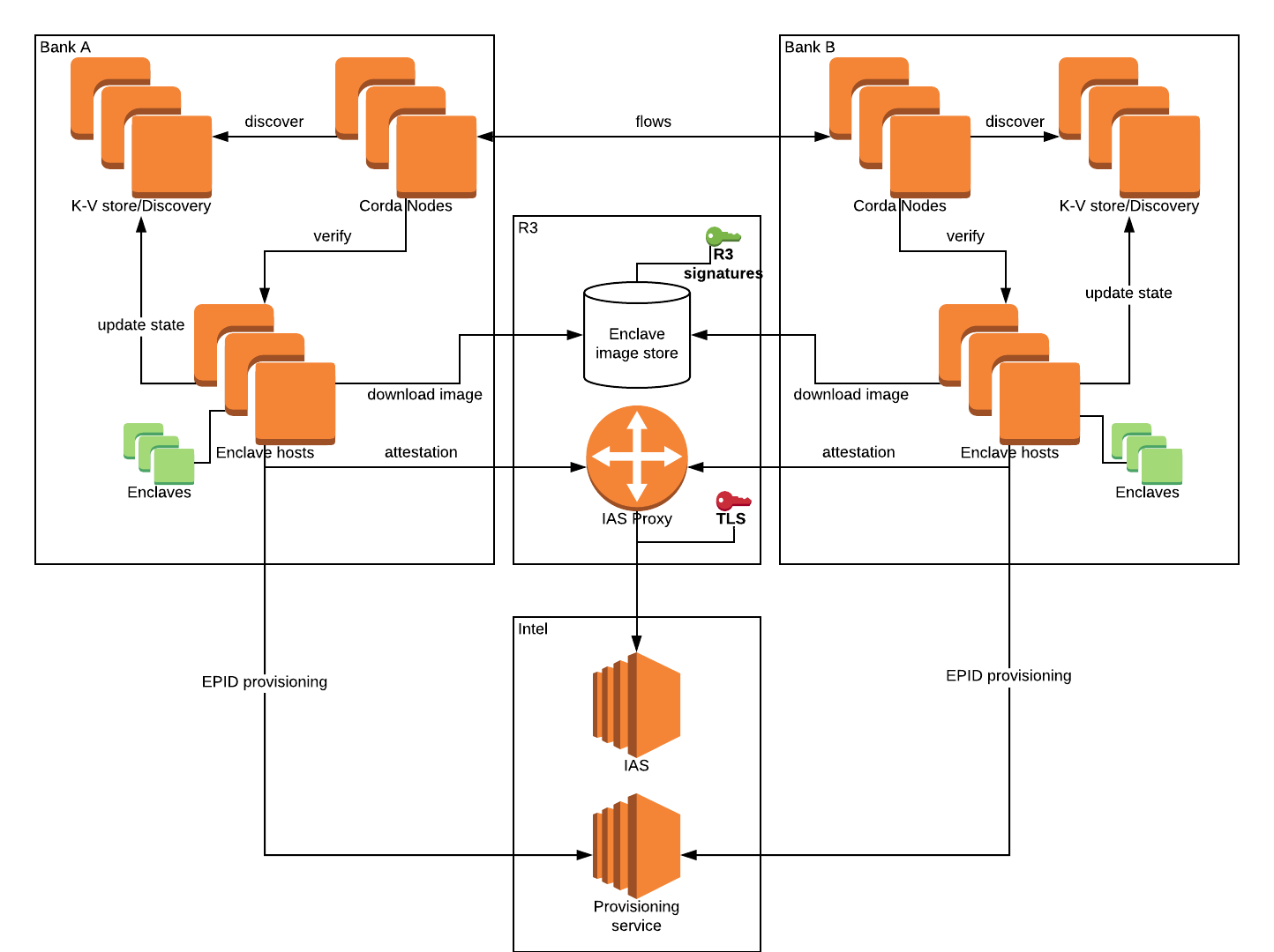 Example SGX deployment