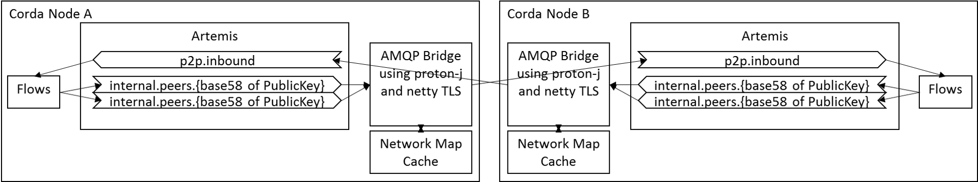 In-Process AMQP Bridging