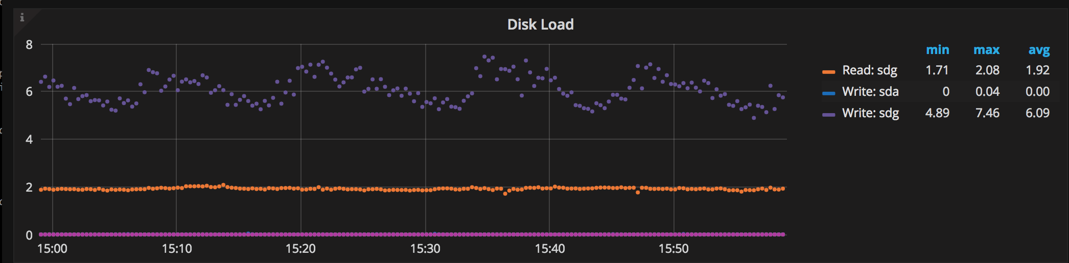 disk load