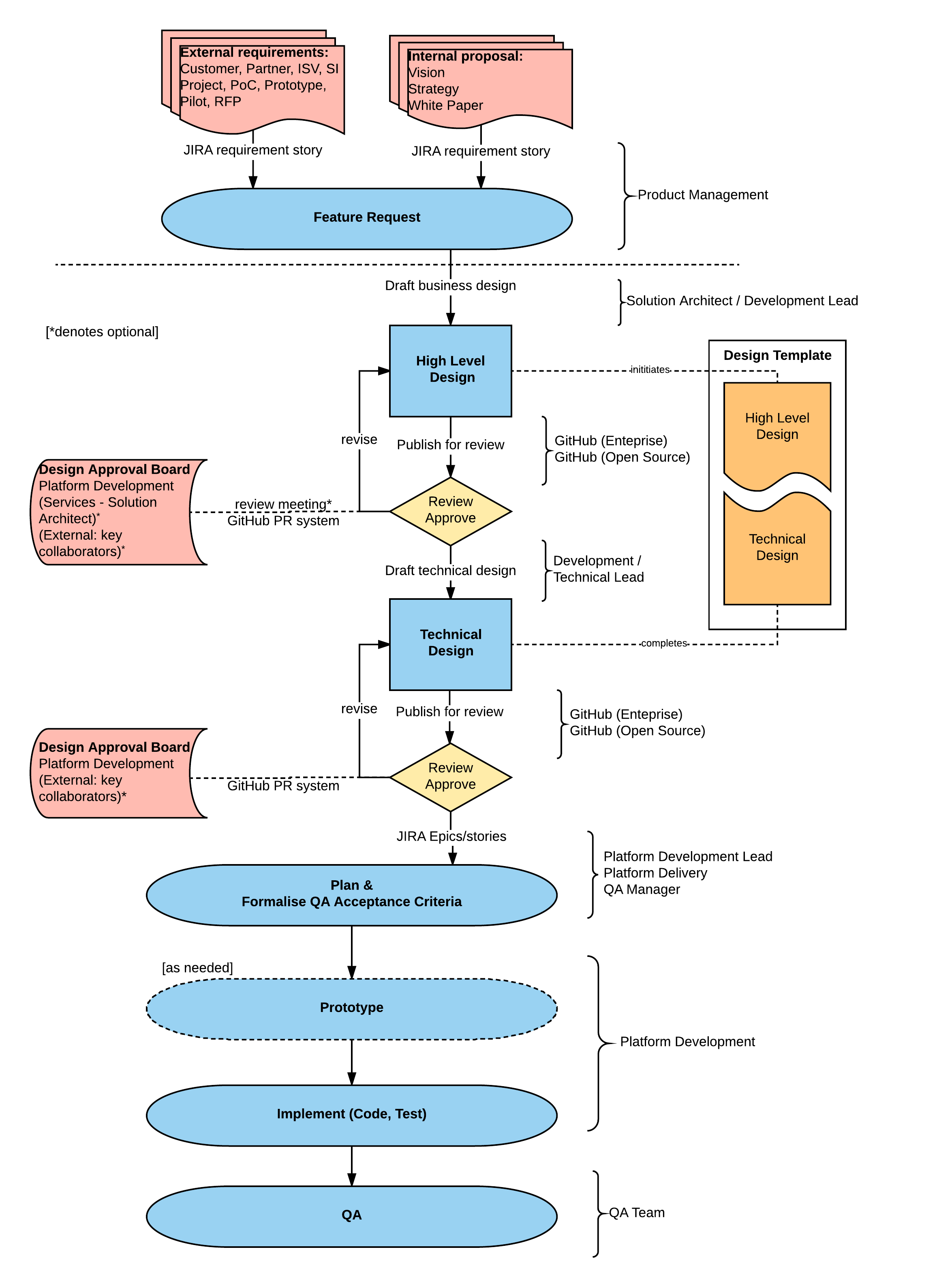 Design Review Process