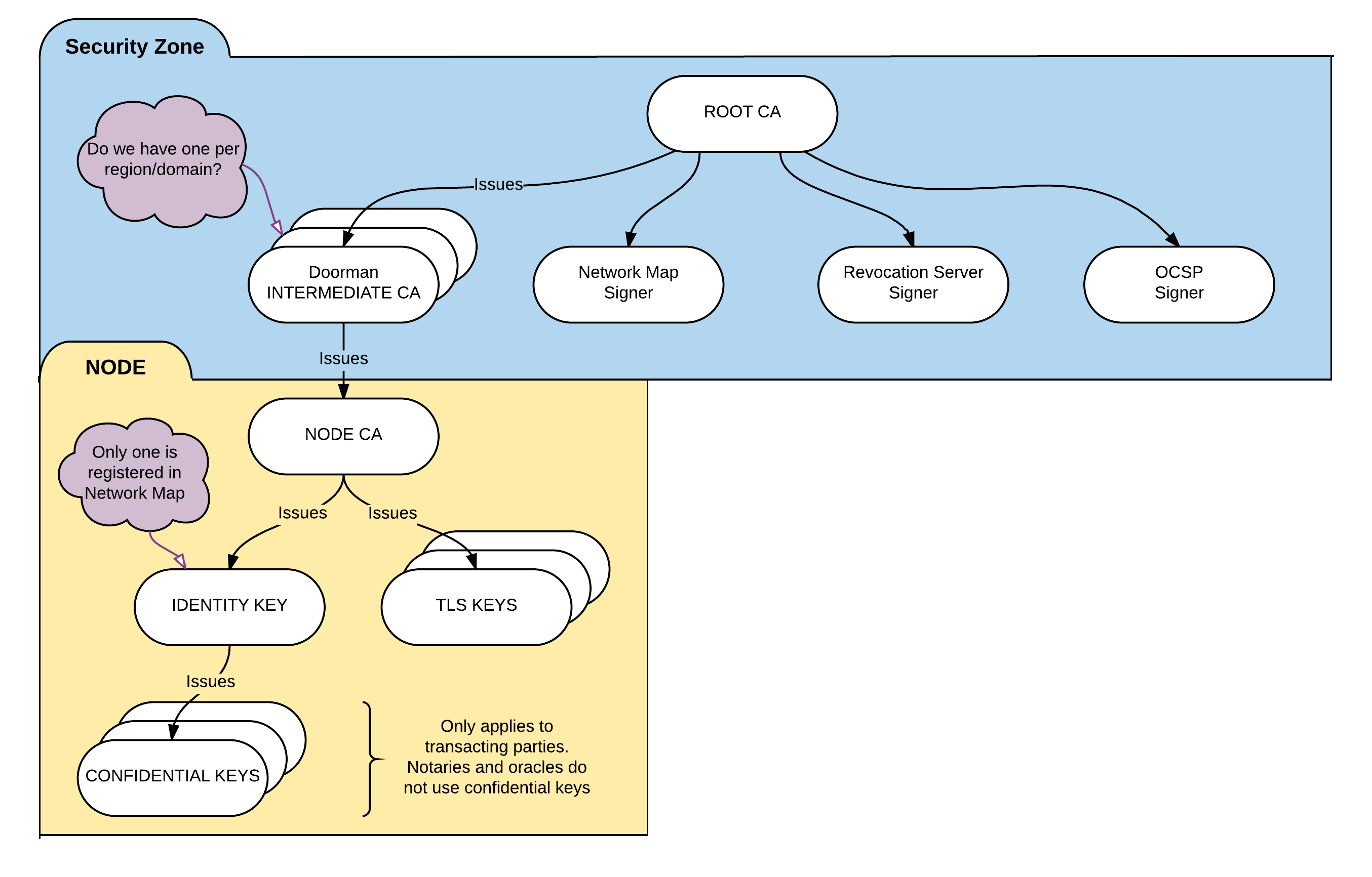 Target certificate structure