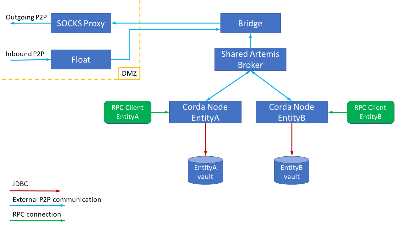 Corda 4.0 Enterprise State