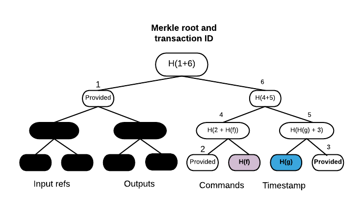 /ExternalVendorCode/corda/raw/commit/0b4d1c0f358cff1358a16b4e924b51efbbf94f95/docs/source/resources/partialMerkle.png