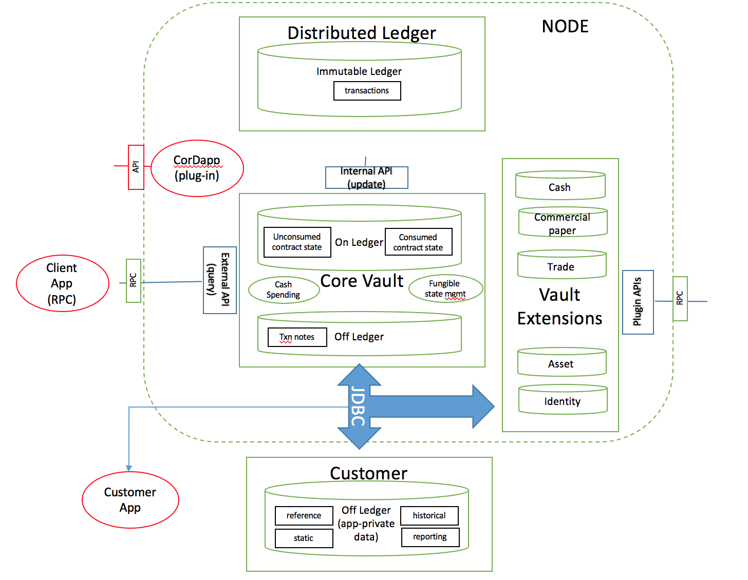 /ExternalVendorCode/corda/raw/commit/14810f25de5bfef44523e57f17d20e636d50f18a/docs/source/resources/vault.png