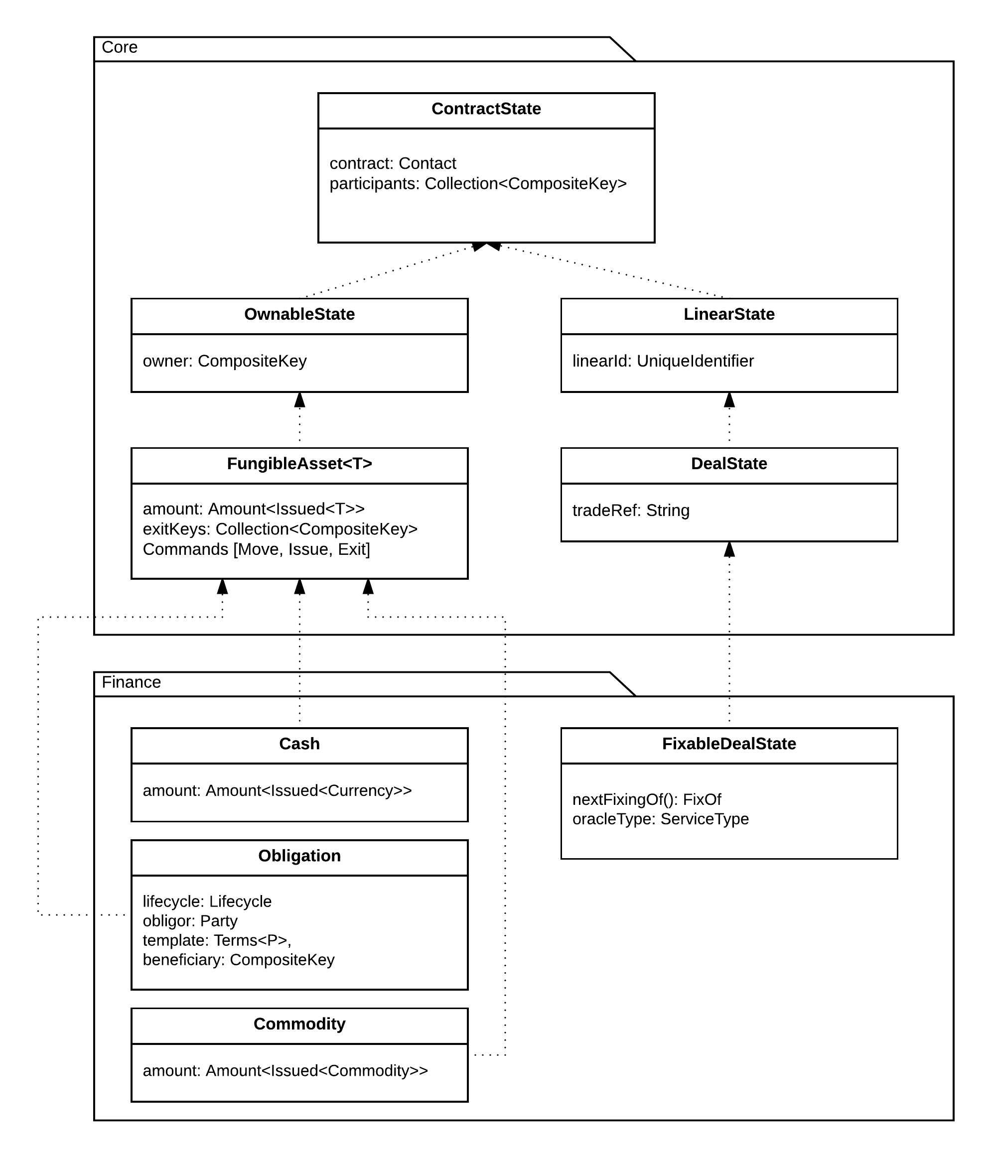 /ExternalVendorCode/corda/raw/commit/51330c2e4454fb77e00e69752e9e1b51a7c90fde/docs/source/resources/financialContractStateModel.png