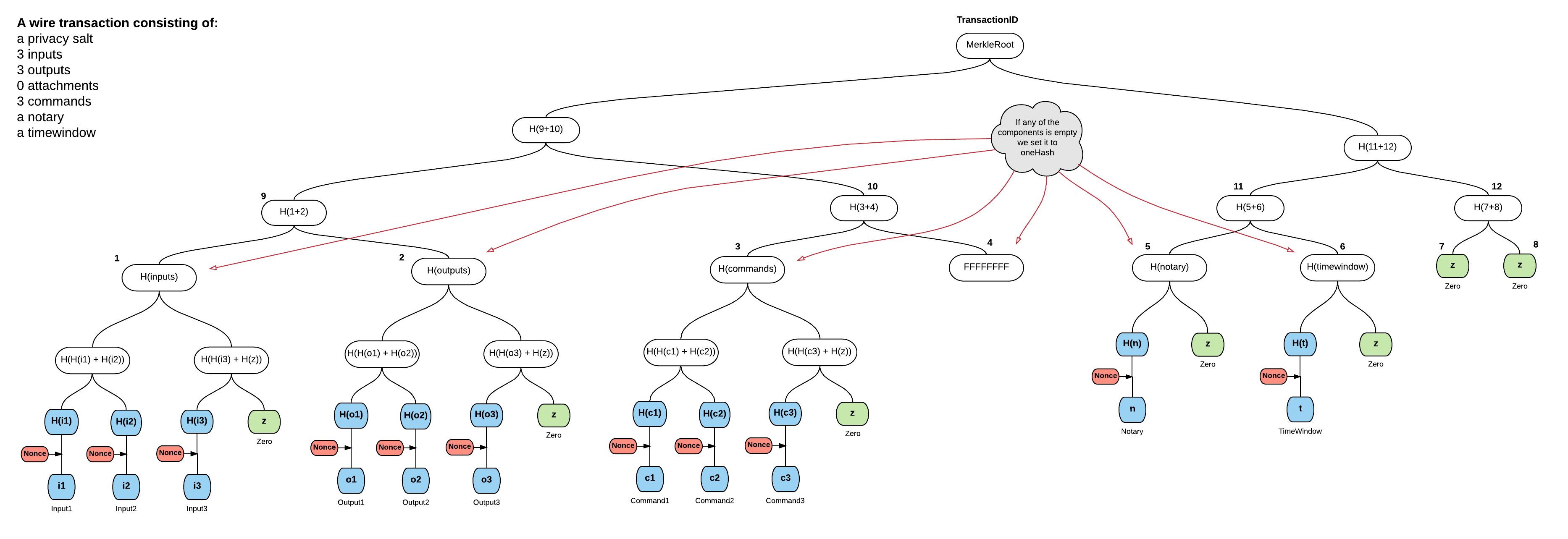 /ExternalVendorCode/corda/raw/commit/51f1e442a34ee40e260832b42e910320abff47b5/docs/source/resources/subTreesPrivacy.png