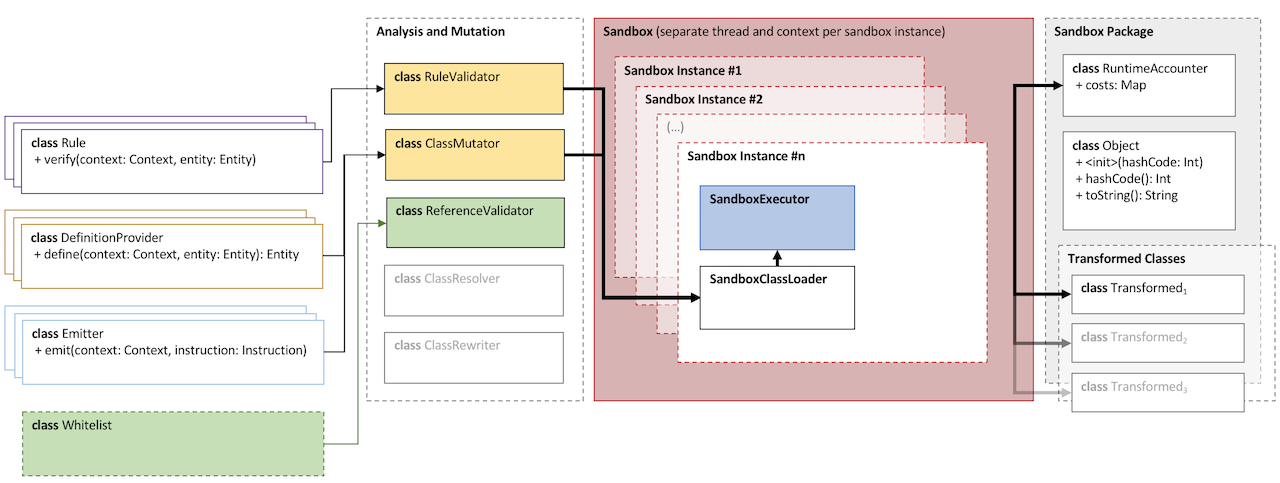 /ExternalVendorCode/corda/raw/commit/b10355a7f966e4be19b18036b73ce2c959d7bbe3/docs/source/resources/djvm-overview.png