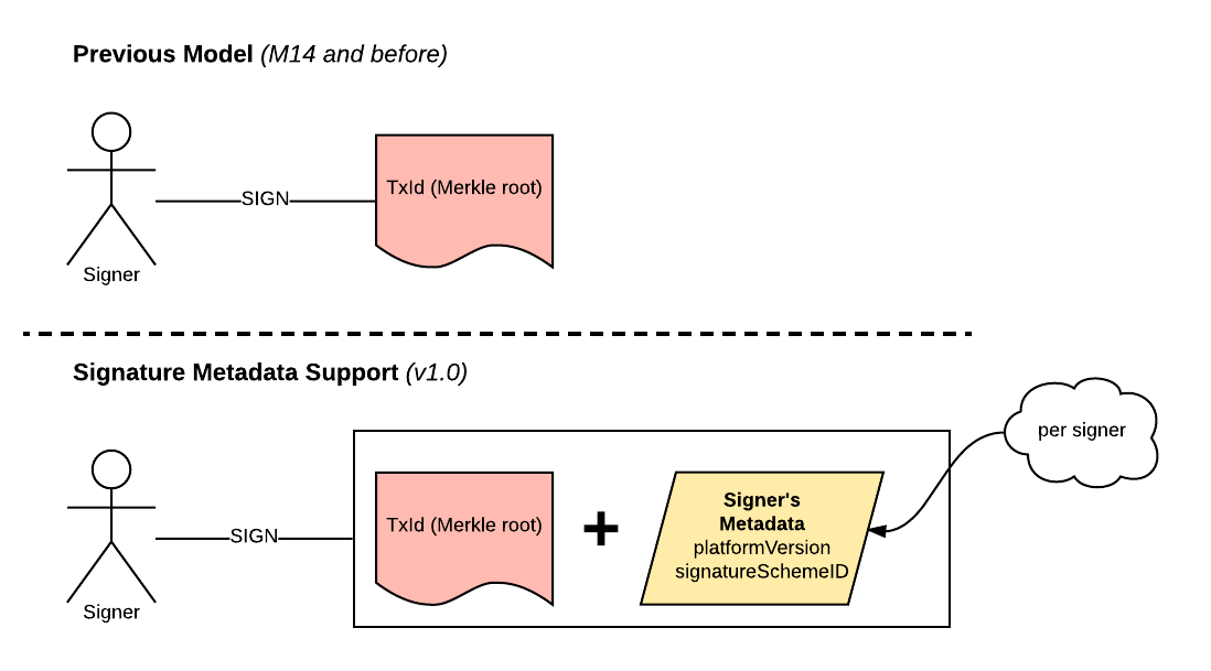 /ExternalVendorCode/corda/raw/commit/b3d9d1291f74e0b3cc4be99425f87ac8fe18f789/docs/source/resources/signatureMetadata.png