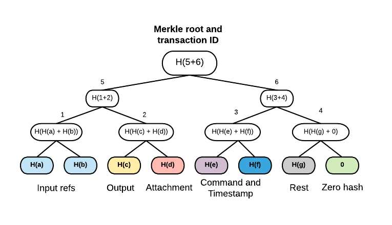 /ExternalVendorCode/corda/raw/commit/cbe947694d394e3ac76a1ec06e2077029d2f5956/docs/source/resources/merkleTree.png