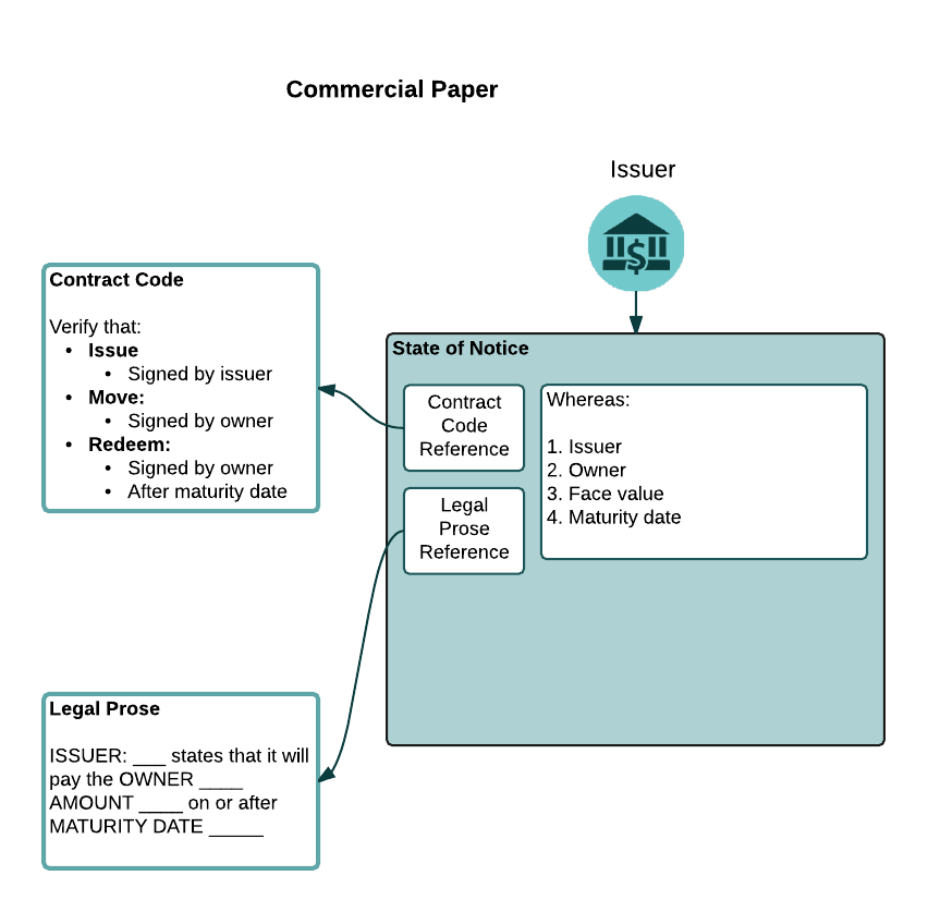 /ExternalVendorCode/corda/raw/commit/e8a10f2f2cceb54048c79df7d045af795988dccc/docs/source/contract-cp-state.png