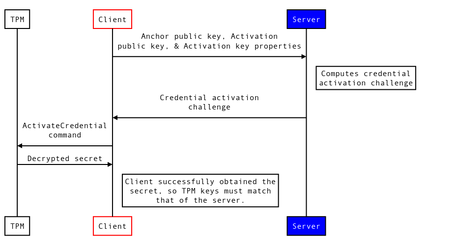 sequence diagram