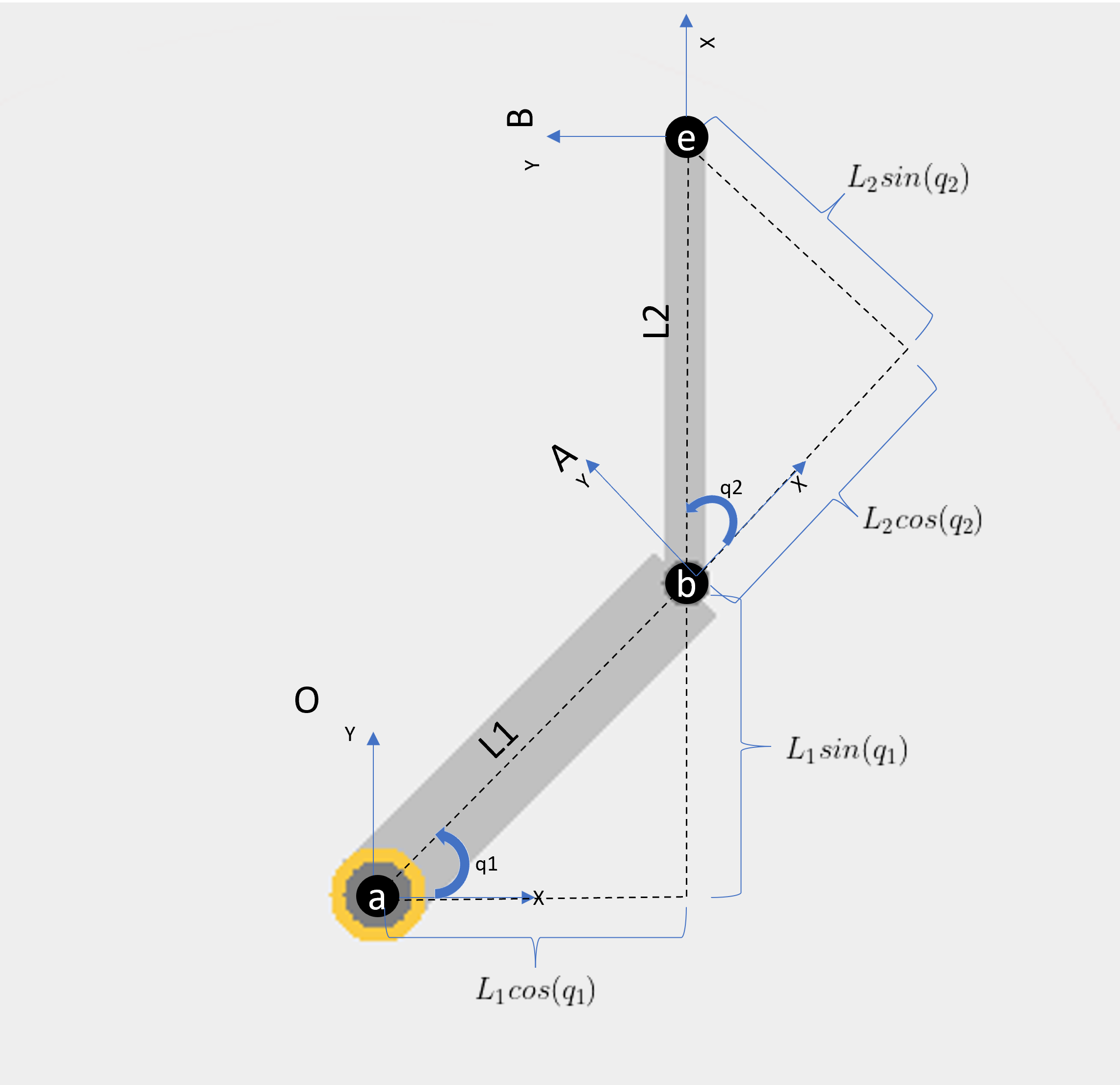 Full manipulator layout with point "a", "b", and "e", frames "O", "A", and "B", and joint angles q1 and q2 showing relative rotations of each link with respect to the previous link