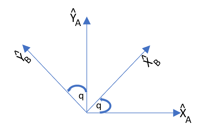 Two coordinate axes that are co-located at their origins but rotated with respect to each other by angle q