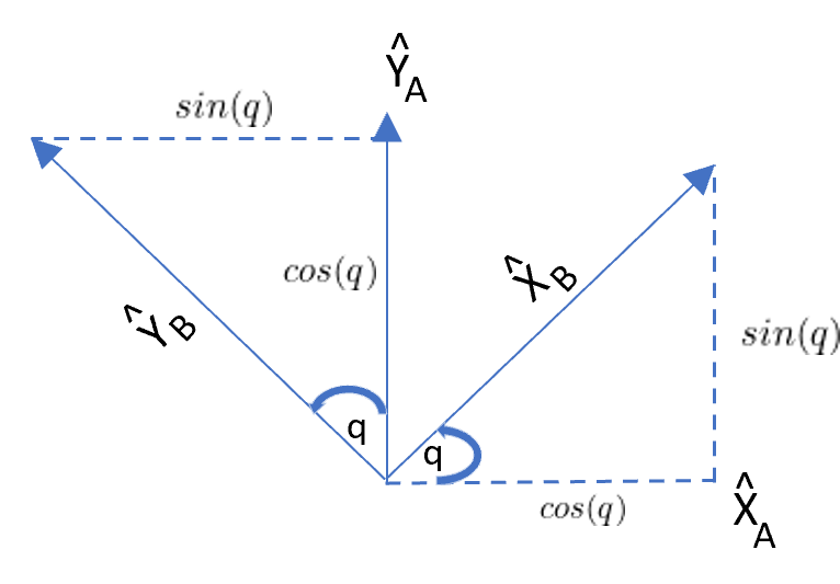 Two coordinate axes with the unit vectors of frame B split into x- and y-components and defined in terms of frame A's axes