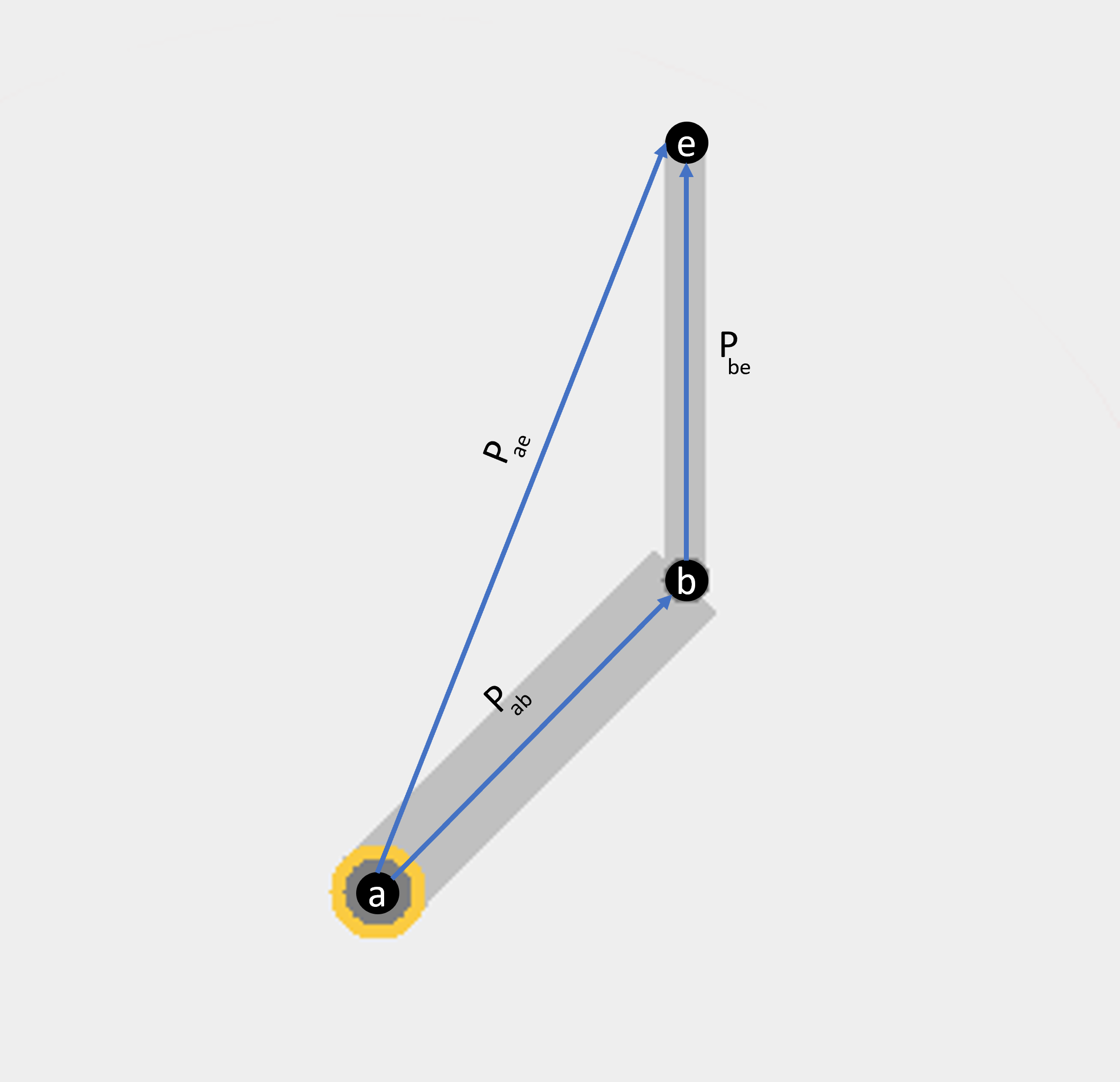 Manipulator with vector from "a" to "b", vector from "b" to "e", and combined diagonal vector directly from "a" to "e"