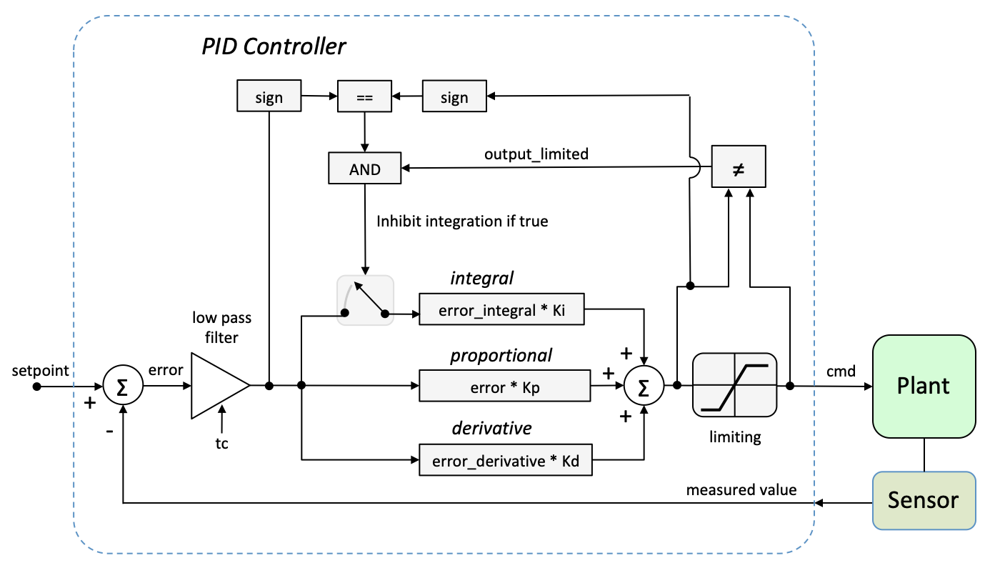 PID Controller Diagram