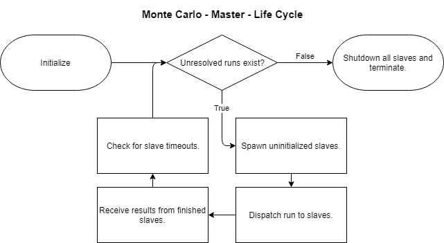 MonteCarlo-Master-LifeCycle