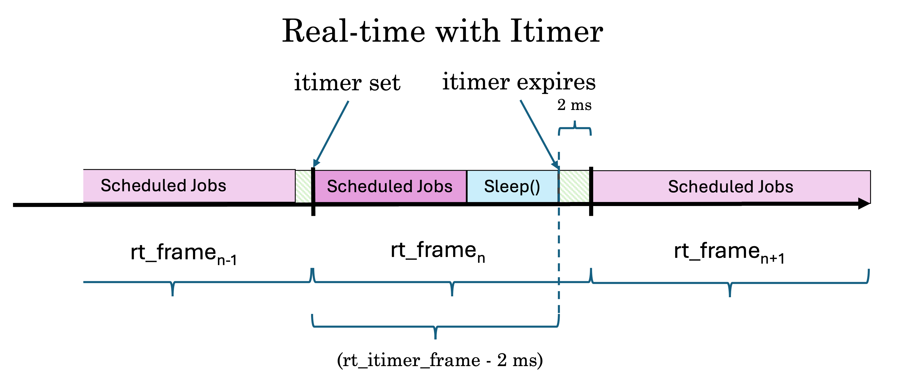 Realtime with itimer