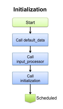 Executive Initialization