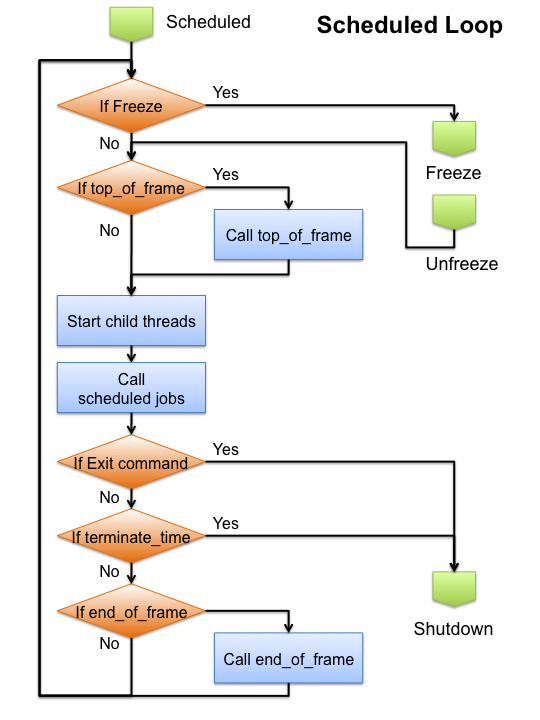 Scheduled Loop