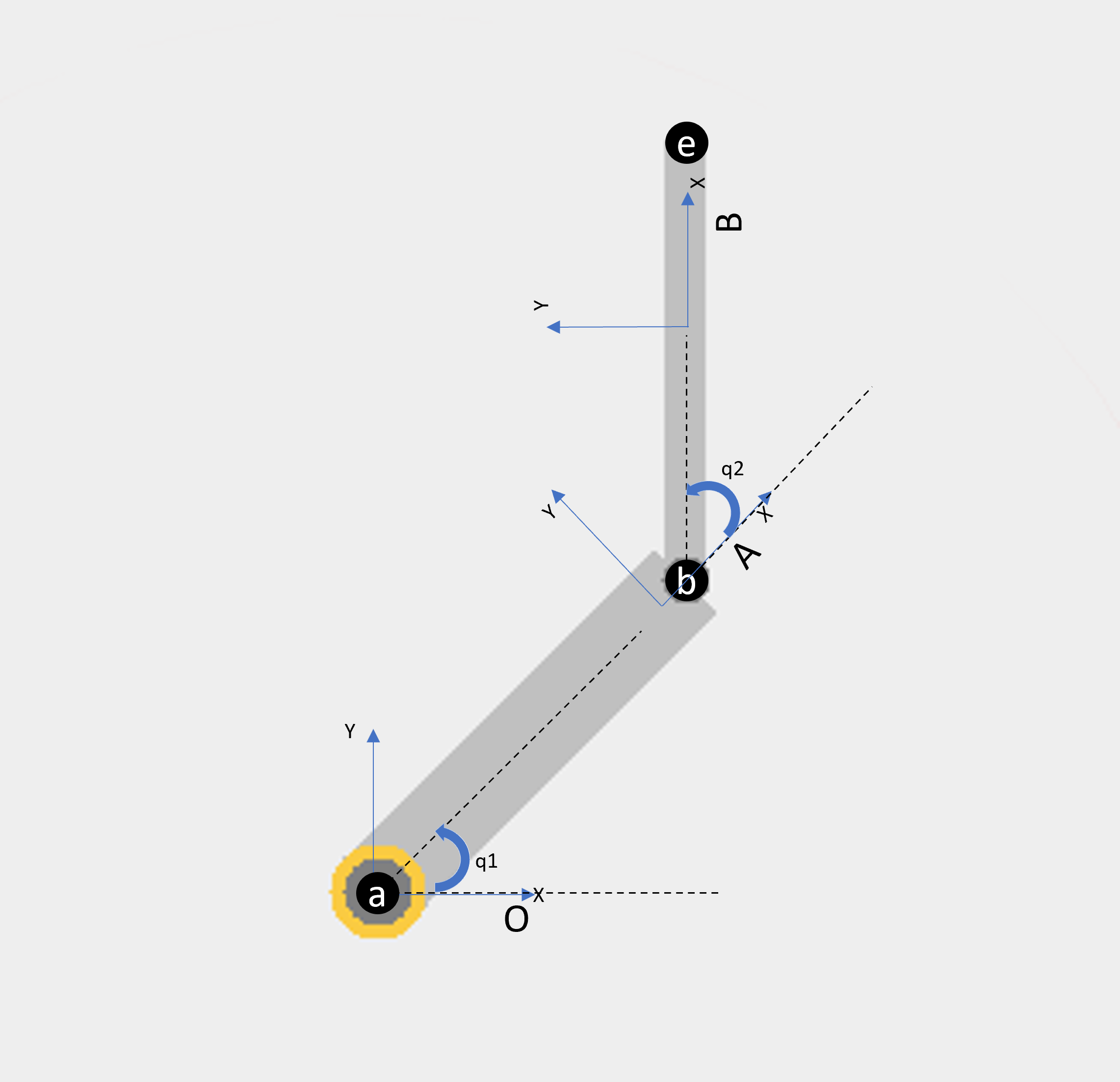 Figure showing the manipulator with joint angles q1 and q2, q1 being the rotation between the first link and the fixed base from O, and q2 being the rotation between the second link and the first link.