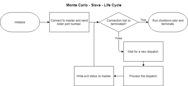 MonteCarlo-Slave-LifeCycle