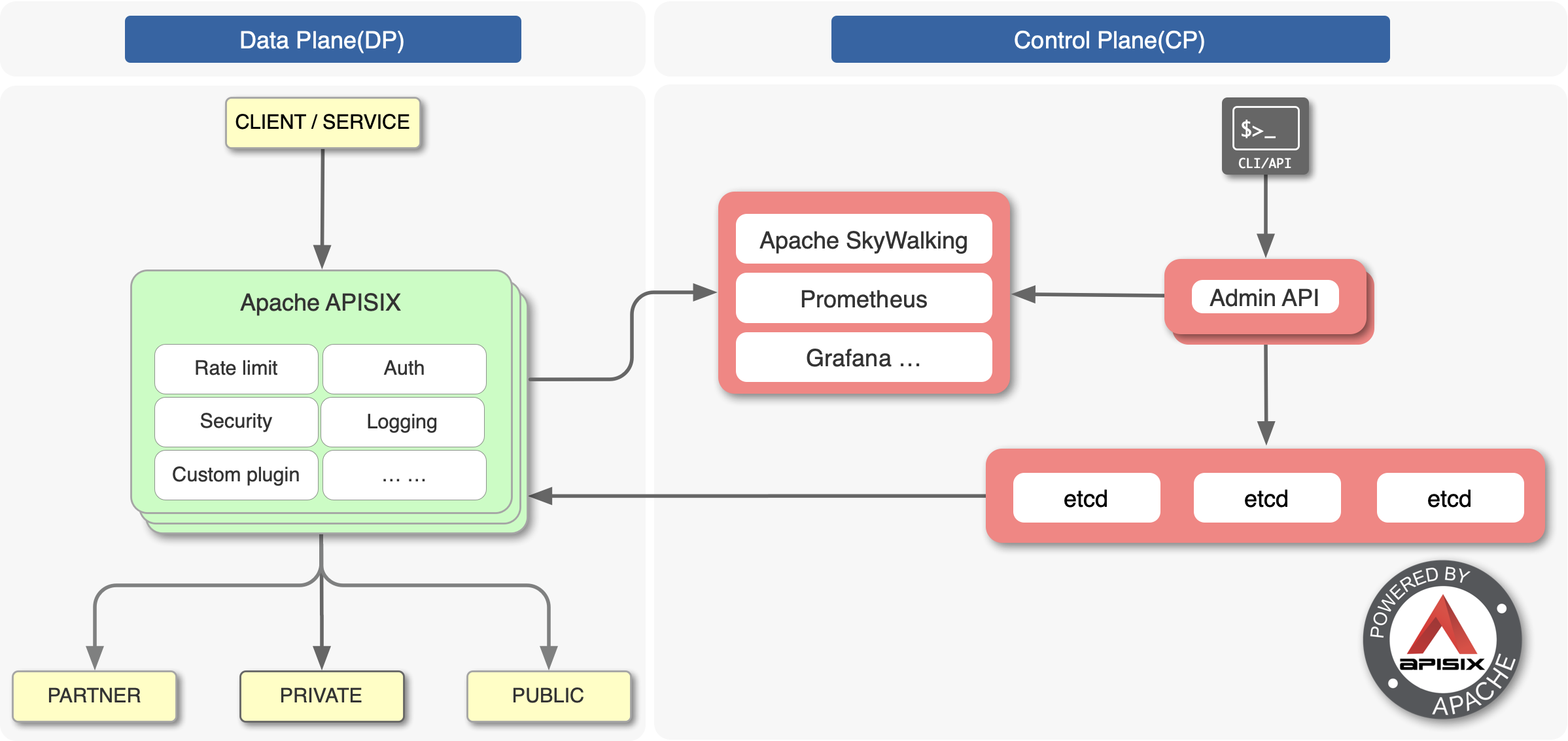 /KNEL/KNELProductionContainers/raw/branch/integration/CloudronPackages/APISIX/apisix-source/docs/assets/images/apisix.png