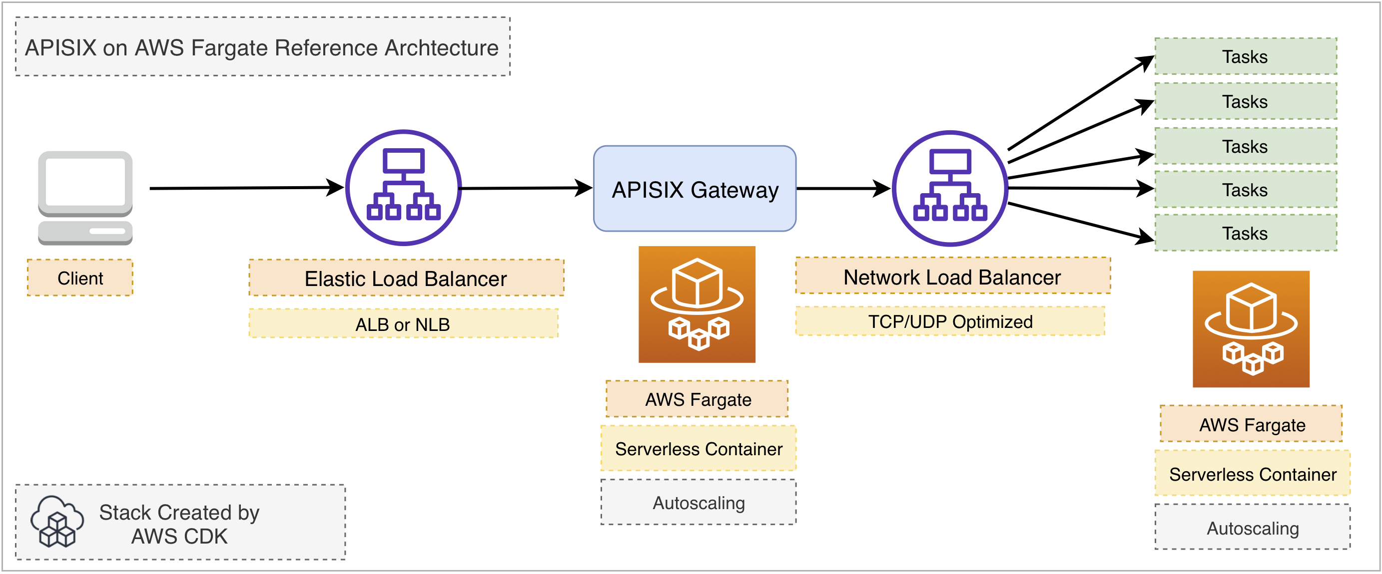/KNEL/KNELProductionContainers/raw/branch/integration/CloudronPackages/APISIX/apisix-source/docs/assets/images/aws-fargate-cdk.png