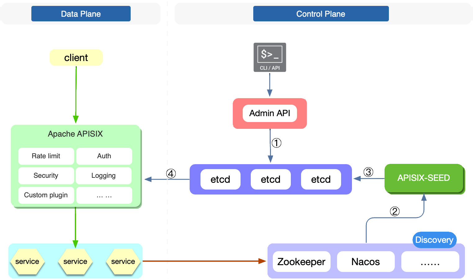 /KNEL/KNELProductionContainers/raw/branch/integration/CloudronPackages/APISIX/apisix-source/docs/assets/images/control-plane-service-discovery.png