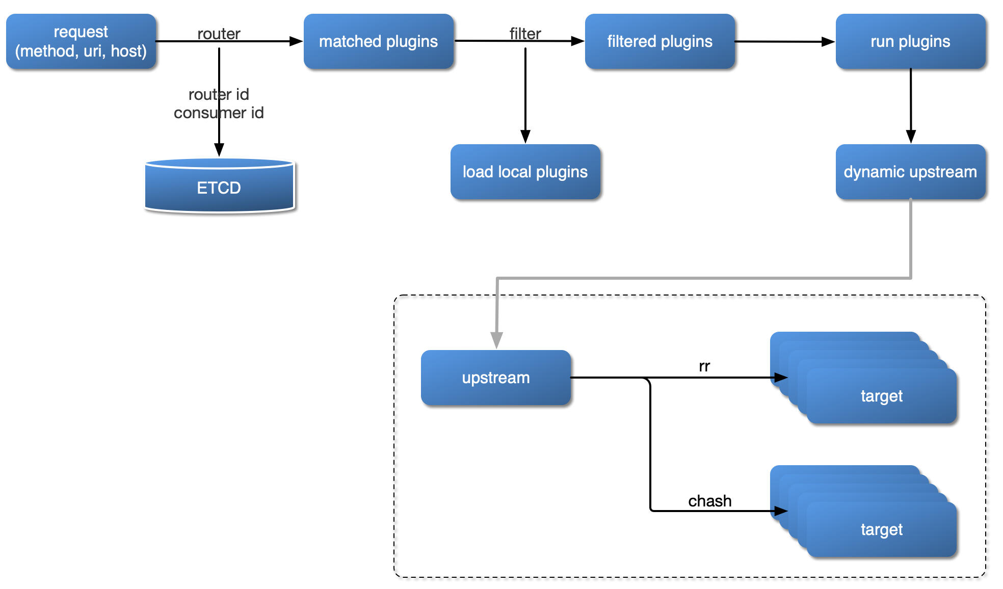 /KNEL/KNELProductionContainers/raw/branch/integration/CloudronPackages/APISIX/apisix-source/docs/assets/images/flow-load-plugin.png