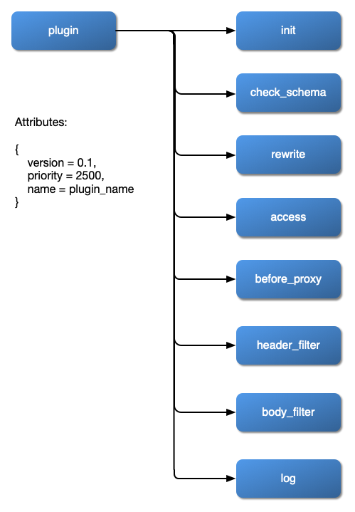 /KNEL/KNELProductionContainers/raw/branch/integration/CloudronPackages/APISIX/apisix-source/docs/assets/images/flow-plugin-internal.png