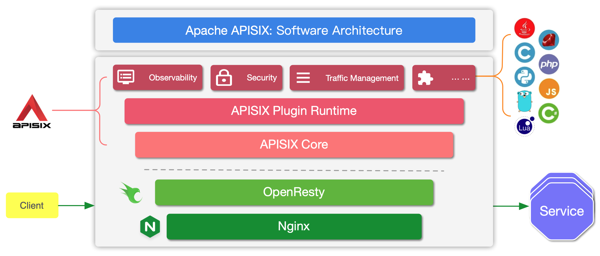 /KNEL/KNELProductionContainers/raw/branch/integration/CloudronPackages/APISIX/apisix-source/docs/assets/images/flow-software-architecture.png