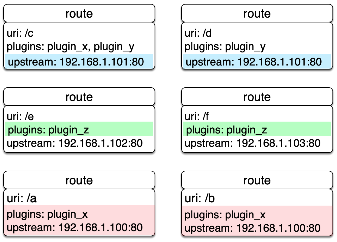 /KNEL/KNELProductionContainers/raw/branch/integration/CloudronPackages/APISIX/apisix-source/docs/assets/images/routes-example.png