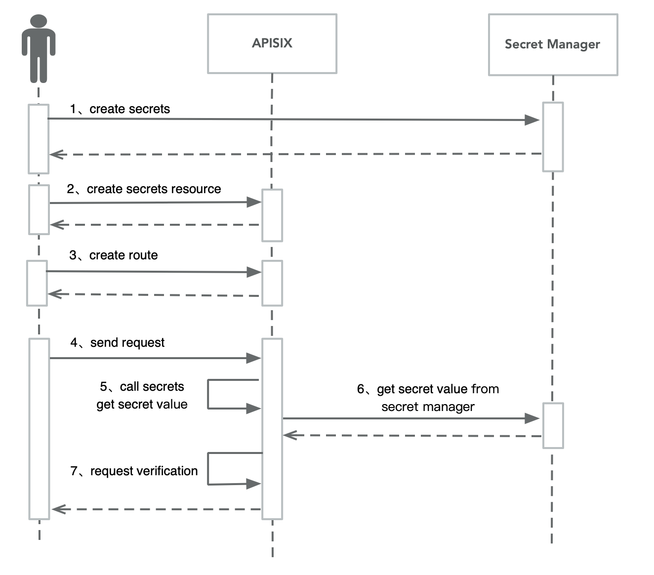 /KNEL/KNELProductionContainers/raw/branch/integration/CloudronPackages/APISIX/apisix-source/docs/assets/images/secret.png