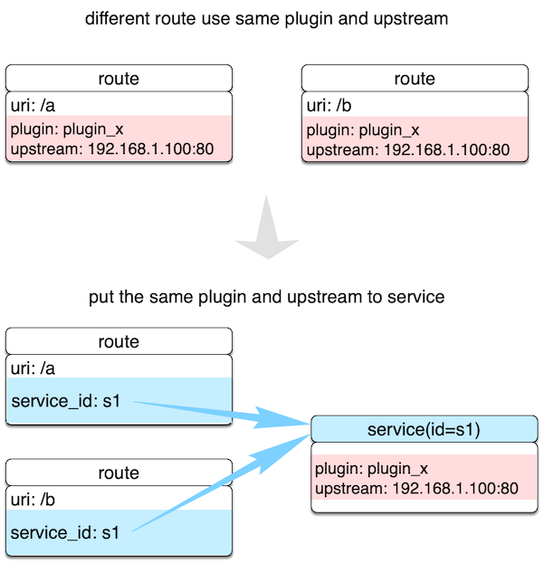 /KNEL/KNELProductionContainers/raw/branch/integration/CloudronPackages/APISIX/apisix-source/docs/assets/images/service-example.png