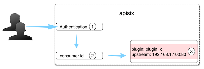 /KNEL/KNELProductionContainers/raw/commit/6acfe24403b747015a234933993ec45db4ca1f68/CloudronPackages/APISIX/apisix-source/docs/assets/images/consumer-internal.png