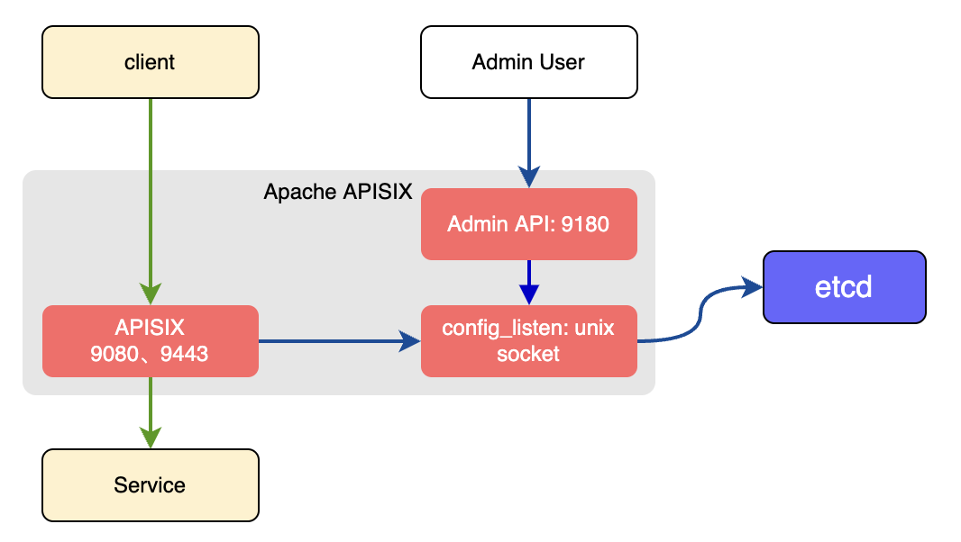 /KNEL/KNELProductionContainers/raw/commit/6acfe24403b747015a234933993ec45db4ca1f68/CloudronPackages/APISIX/apisix-source/docs/assets/images/deployment-traditional.png