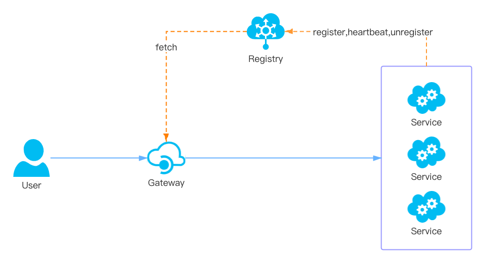 /KNEL/KNELProductionContainers/raw/commit/6acfe24403b747015a234933993ec45db4ca1f68/CloudronPackages/APISIX/apisix-source/docs/assets/images/discovery.png
