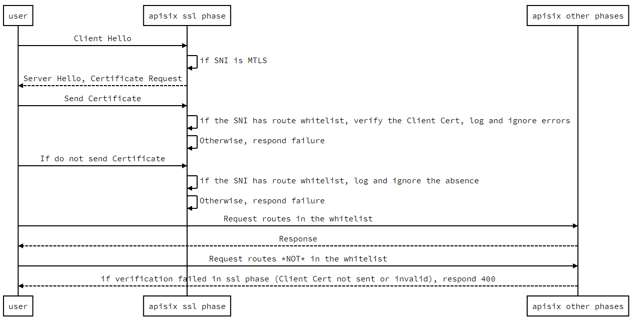 /KNEL/KNELProductionContainers/raw/commit/6acfe24403b747015a234933993ec45db4ca1f68/CloudronPackages/APISIX/apisix-source/docs/assets/images/skip-mtls.png
