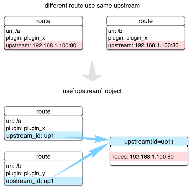 /KNEL/KNELProductionContainers/raw/commit/6acfe24403b747015a234933993ec45db4ca1f68/CloudronPackages/APISIX/apisix-source/docs/assets/images/upstream-example.png